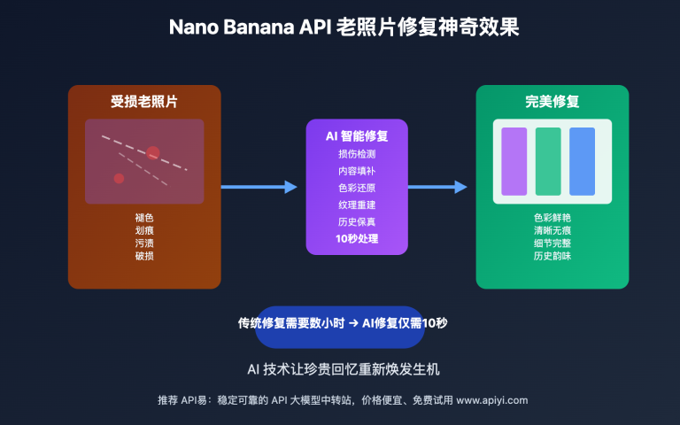 nano banana api vintage photo restoration guide image 0 图示