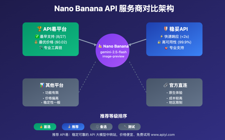 nano banana wending chutu api tuijian guide image 0 图示