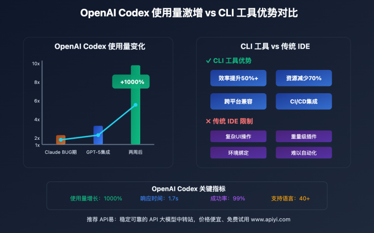 openai codex cli programming surge analysis image 0 图示