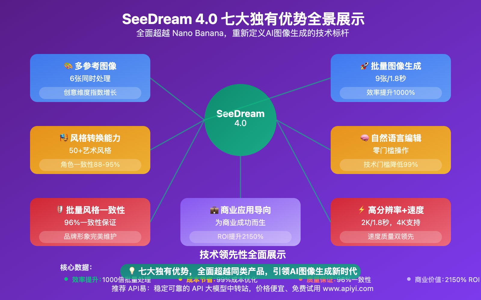 seedream 4 0 advantages over nano banana image 0 图示
