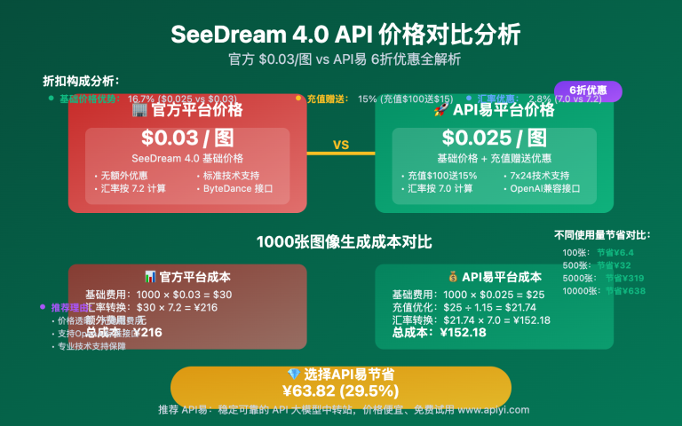seedream 4 0 api pricing comprehensive analysis image 0 图示