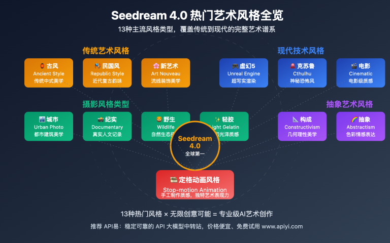 seedream 4 0 popular styles prompt guide image 0 图示