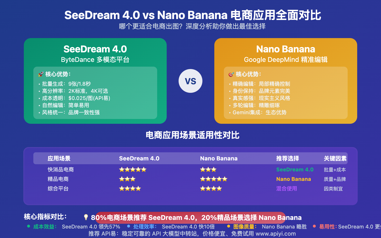 seedream 4 0 vs nano banana ecommerce comparison image 0 图示