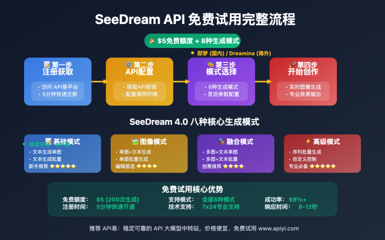seedream api free trial comprehensive guide image 0 图示