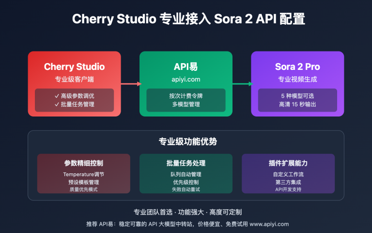 cherry studio sora 2 video generation guide image 0 图示
