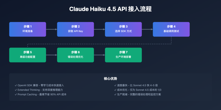 claude haiku 4 5 api integration tutorial image 0 图示