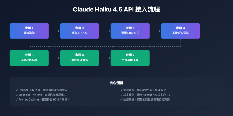 claude haiku 4 5 api integration tutorial tc image 0 图示
