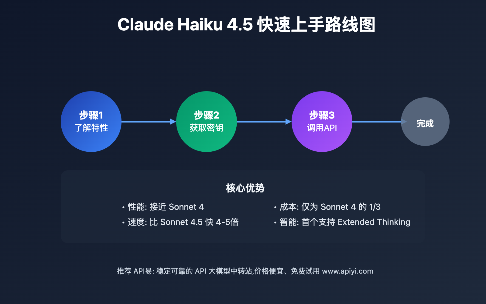 claude haiku 4 5 beginner guide image 0 图示