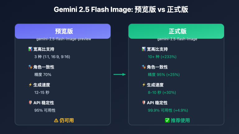gemini 2 5 flash image production vs preview image 0 图示