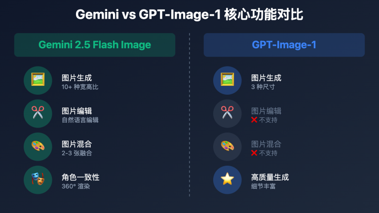 gemini 2 5 flash image vs gpt image 1 image 0 图示
