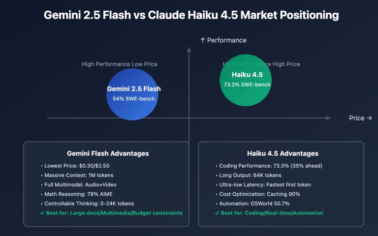 gemini 2 5 flash vs claude haiku 4 5 comparison en image 0 图示