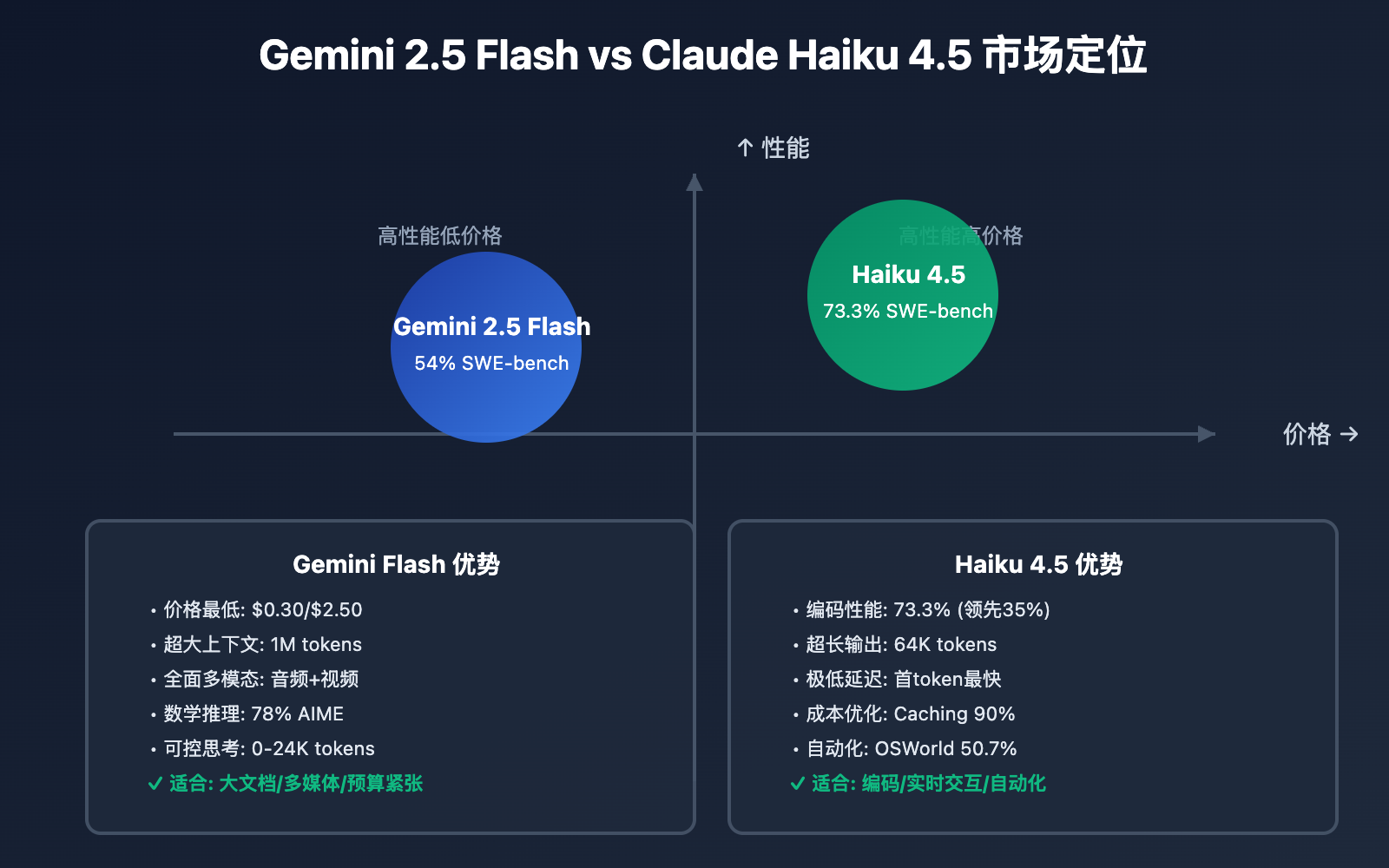 gemini 2 5 flash vs claude haiku 4 5 comparison image 0 图示