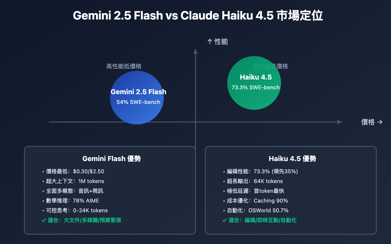 gemini 2 5 flash vs claude haiku 4 5 comparison tc image 0 图示
