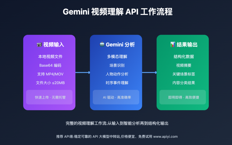gemini video vision api understanding guide image 0 图示