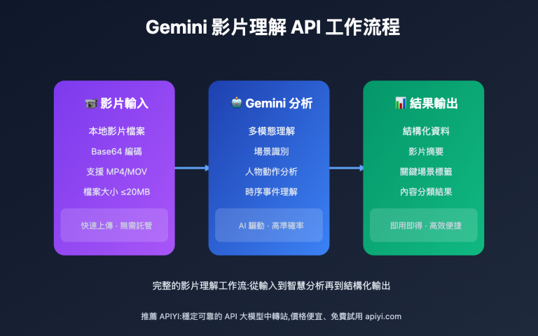 gemini video vision api understanding guide tc image 0 图示