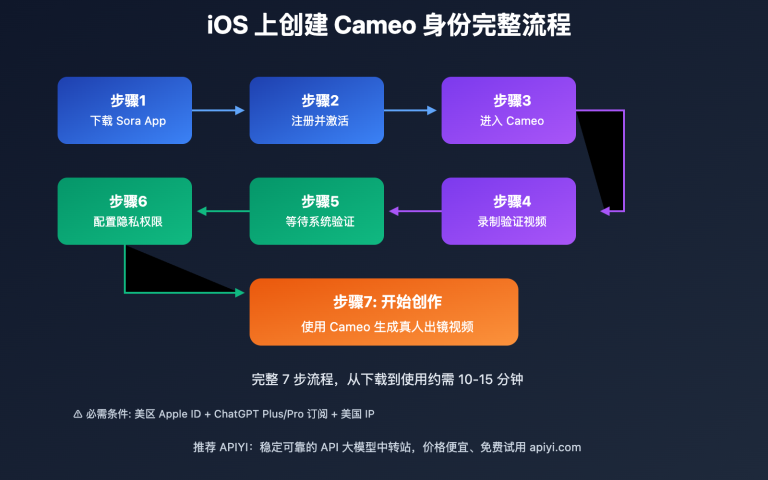 how to create and verify cameo identity on ios image 0 图示