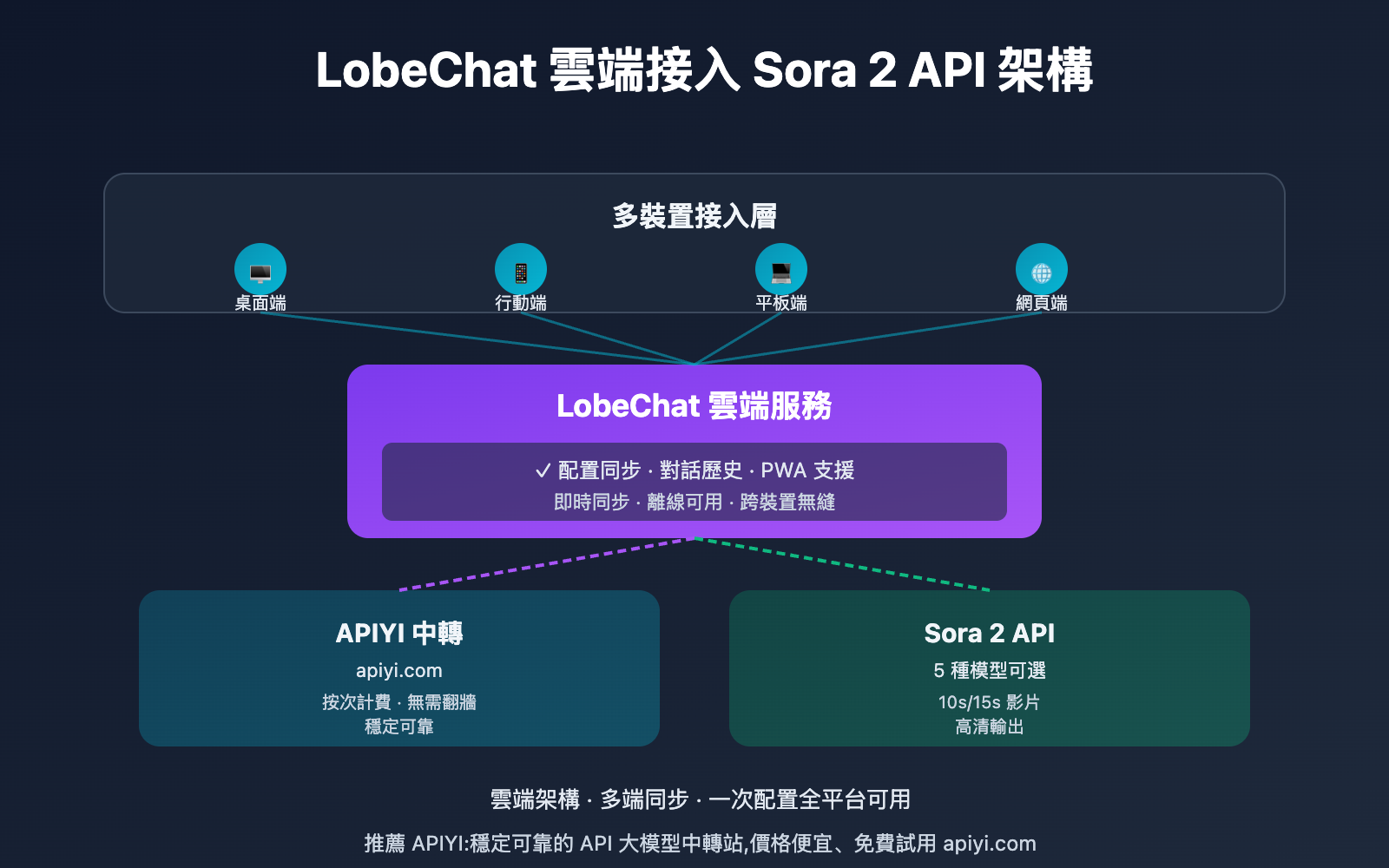 lobechat sora 2 video generation guide tc image 0 图示