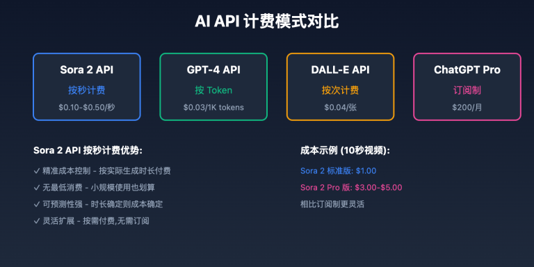 sora 2 api pricing guide image 0 图示