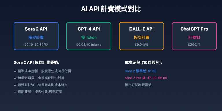 sora 2 api pricing guide tc image 0 图示