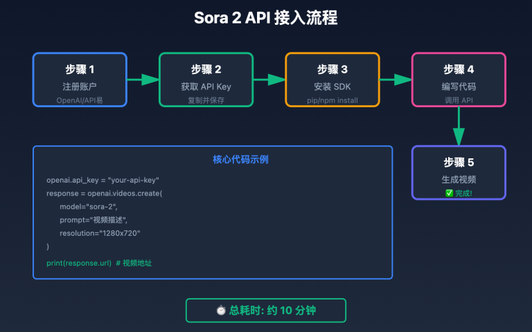 sora 2 api quick start image 0 图示