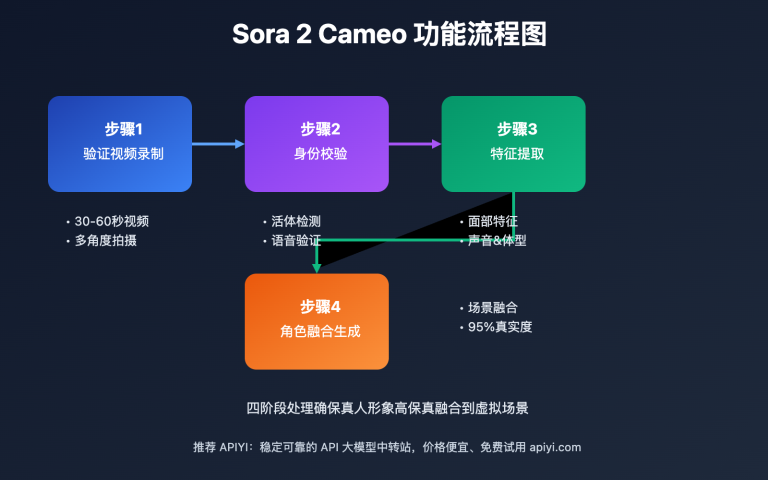 sora 2 cameo realistic person appearance guide image 0 图示