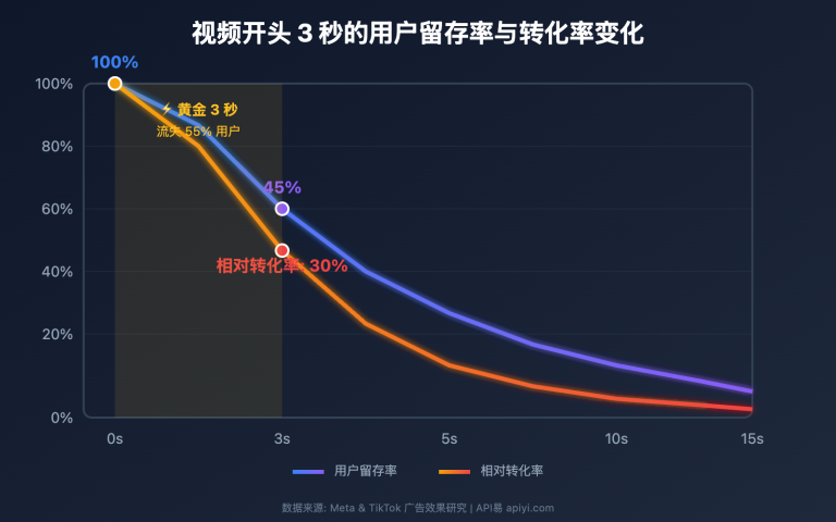 sora 2 golden 3 seconds opening strategy guide image 0 图示