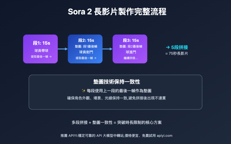 sora 2 long video production guide tc image 0 图示