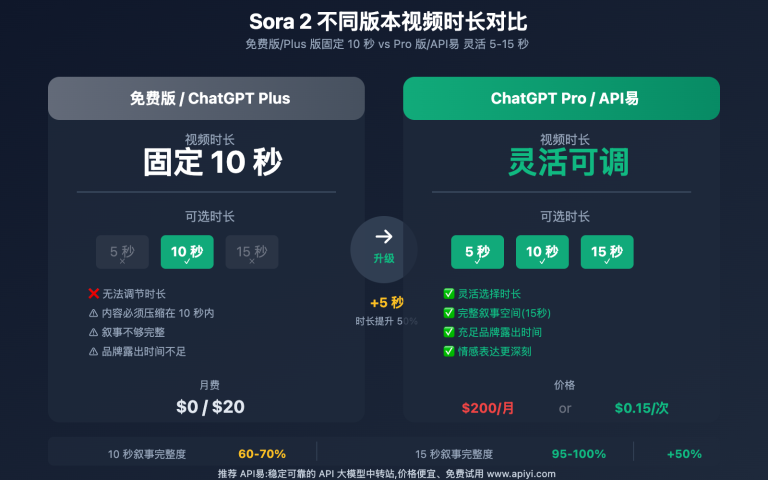 sora 2 shipin shichang xianzhi pro 15 miao youshi image 0 图示