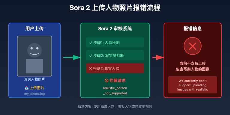 sora 2 upload realistic person image error image 0 图示