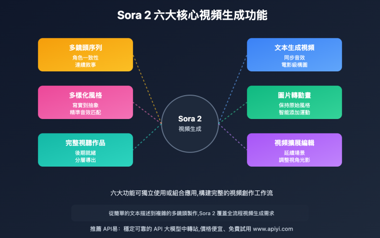 sora 2 video generation features complete guide zh hant image 0 图示