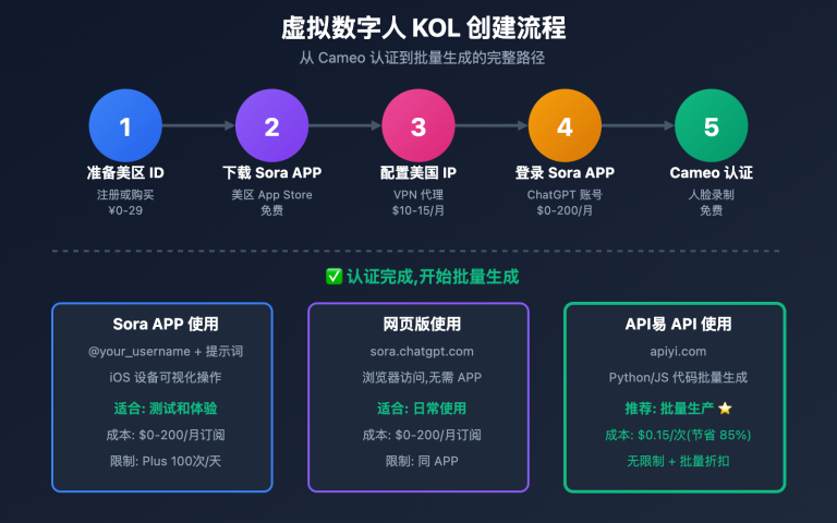 sora 2 virtual digital kol cameo guide image 0 图示