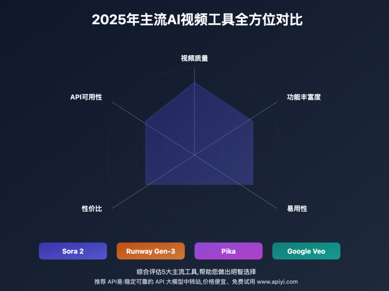 sora 2 vs competitors image 0 图示