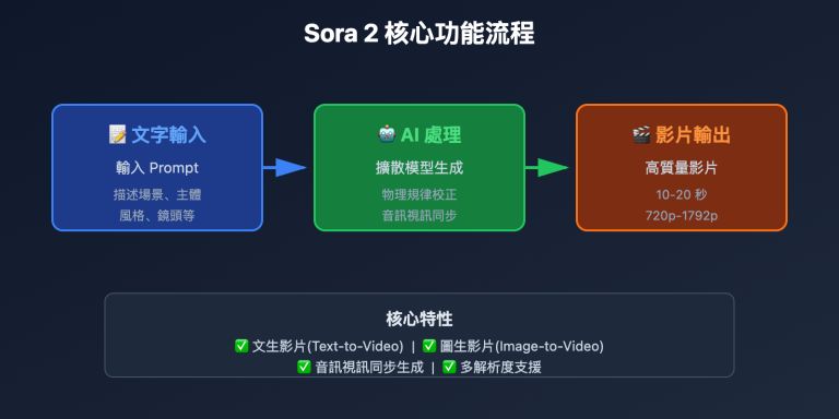 sora 2 what is it 5min guide tc image 0 图示