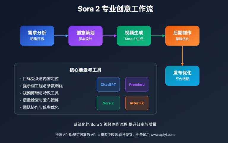 sora 2 workflow guide image 0 图示