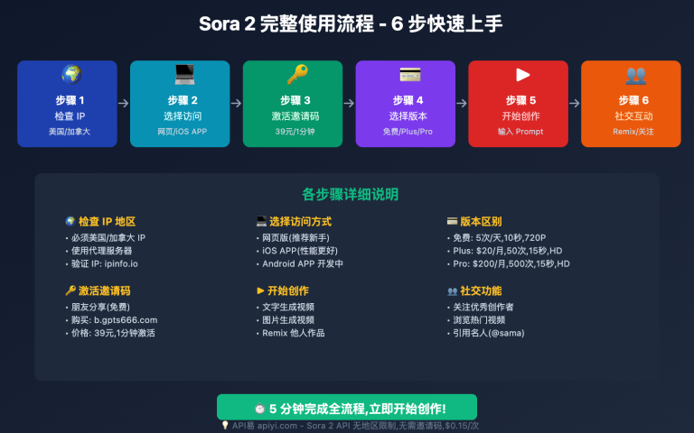 sora 2 zenme yong xinshourumen wanzheng shiyong zhinan image 0 图示