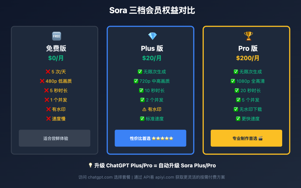 sora huiyuan youshenmeyong mianfei plus pro qubie duibi image 0 图示