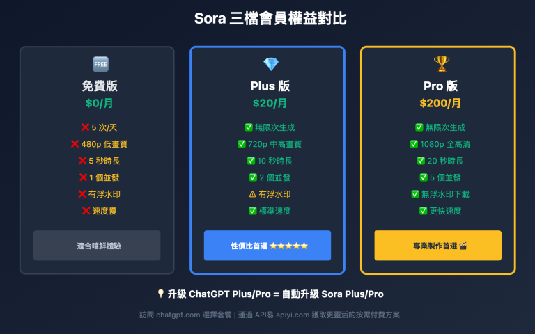 sora huiyuan youshenmeyong mianfei plus pro qubie duibi tw image 0 图示