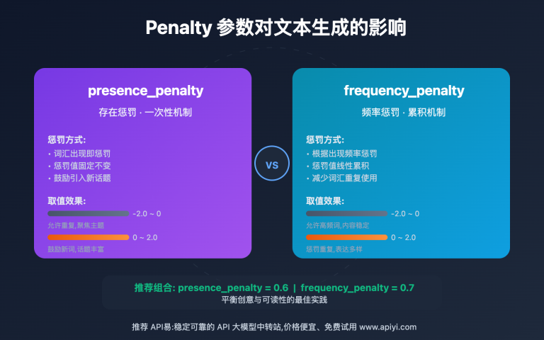 ai api presence penalty frequency penalty guide 2025 image 0 图示