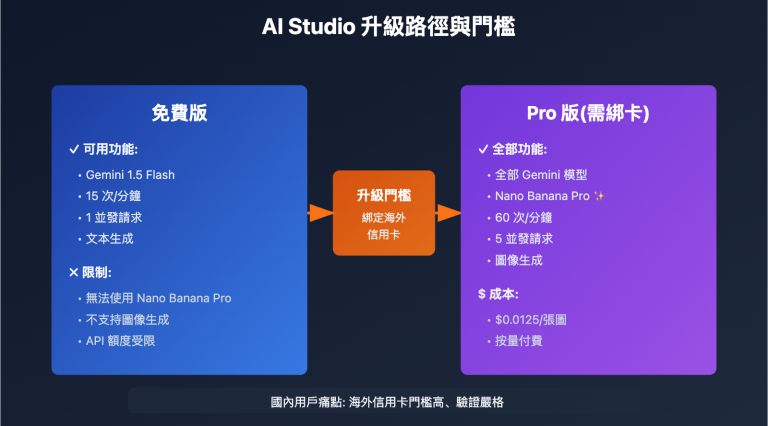 ai studio nano banana pro payment guide tc image 0 图示