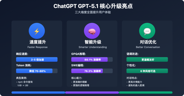 chatgpt gpt 5 1 new features experience 2025 image 0 图示