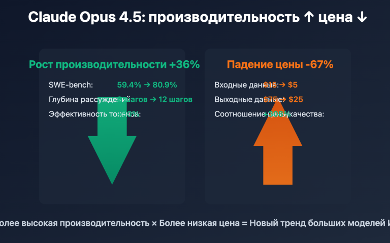 claude opus 4 5 price drop ai model trend ru image 0 图示
