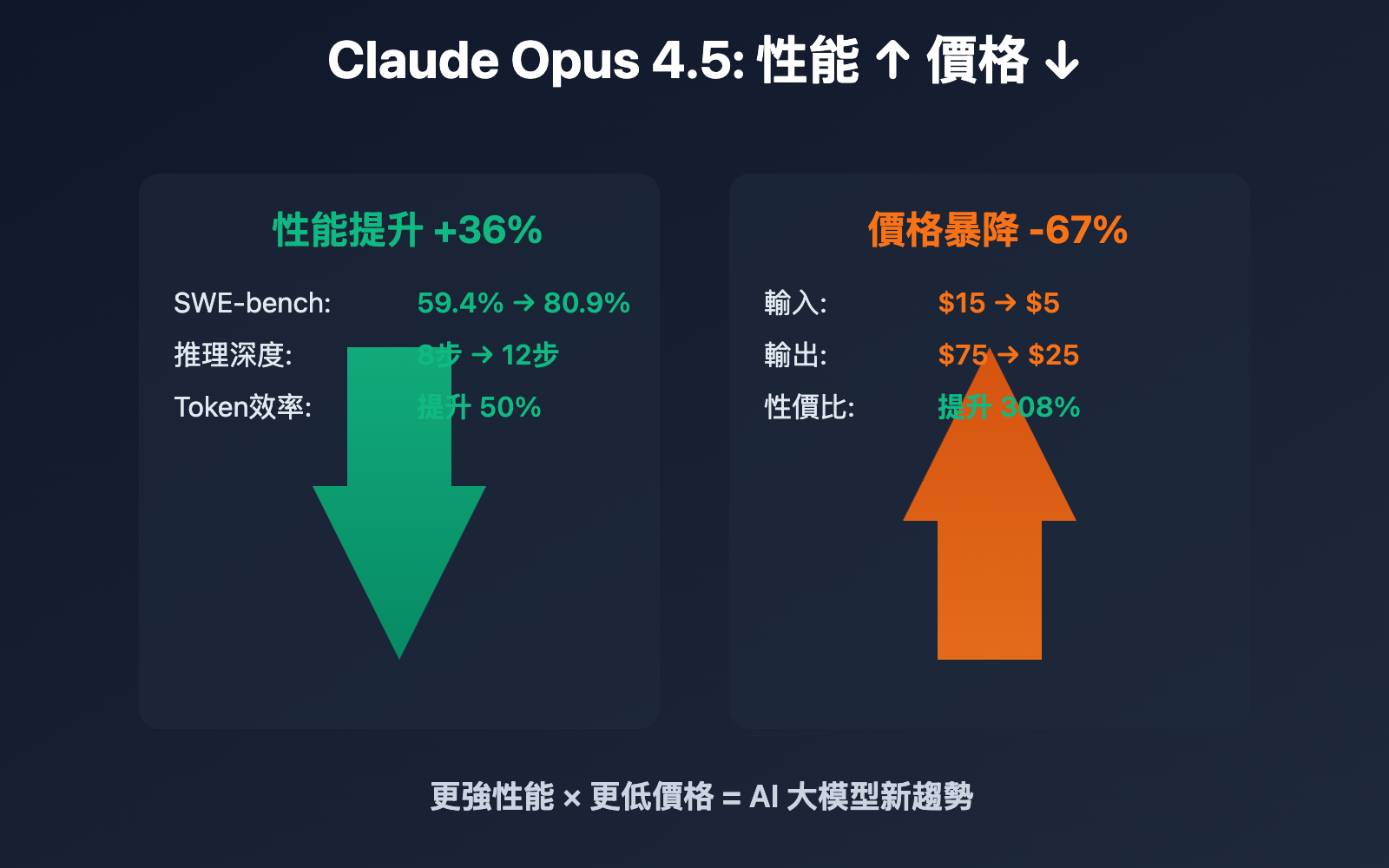 claude opus 4 5 price drop ai model trend tc image 0 图示