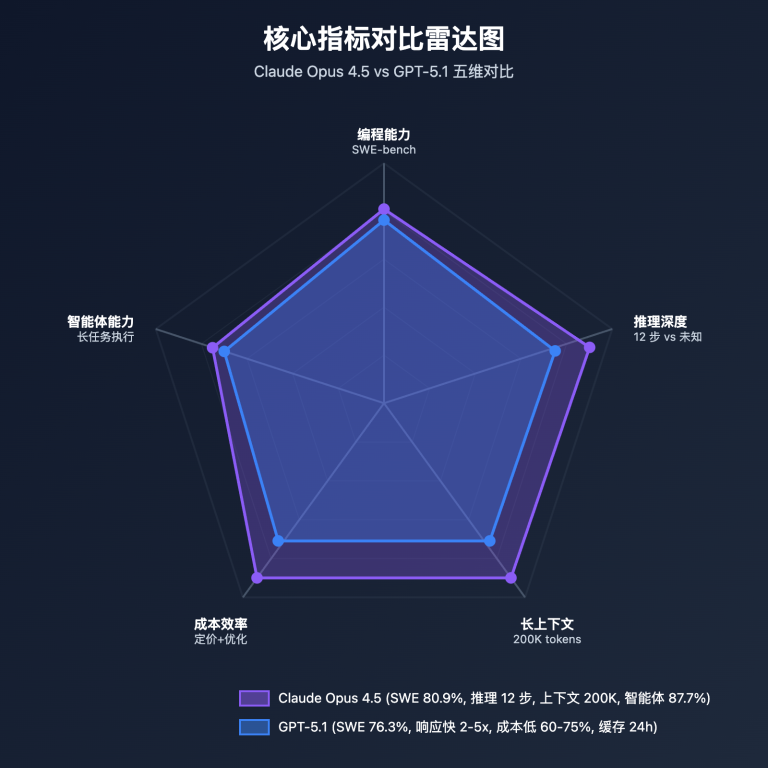 claude opus 4 5 vs gpt 5 1 comparison image 0 图示