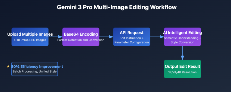 gemini 3 pro multi image edit api tutorial en image 0 图示