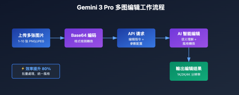 gemini 3 pro multi image edit api tutorial tc image 0 图示