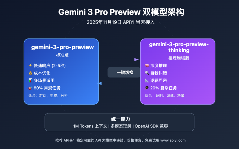 gemini 3 pro preview thinking apiyi launch 2025 image 0 图示