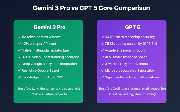 gemini 3 pro vs gpt 5 comparison en image 0 图示