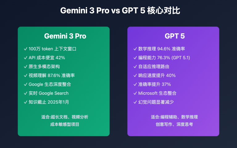 gemini 3 pro vs gpt 5 comparison image 0 图示