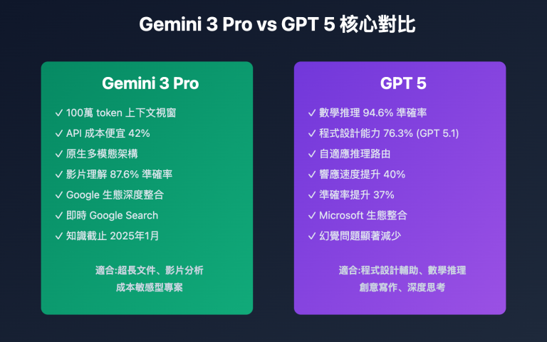 gemini 3 pro vs gpt 5 comparison tc image 0 图示
