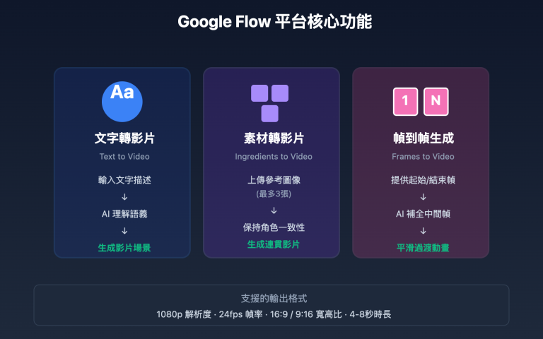 google flow veo31 ai video platform 2025 zh TW image 0 图示